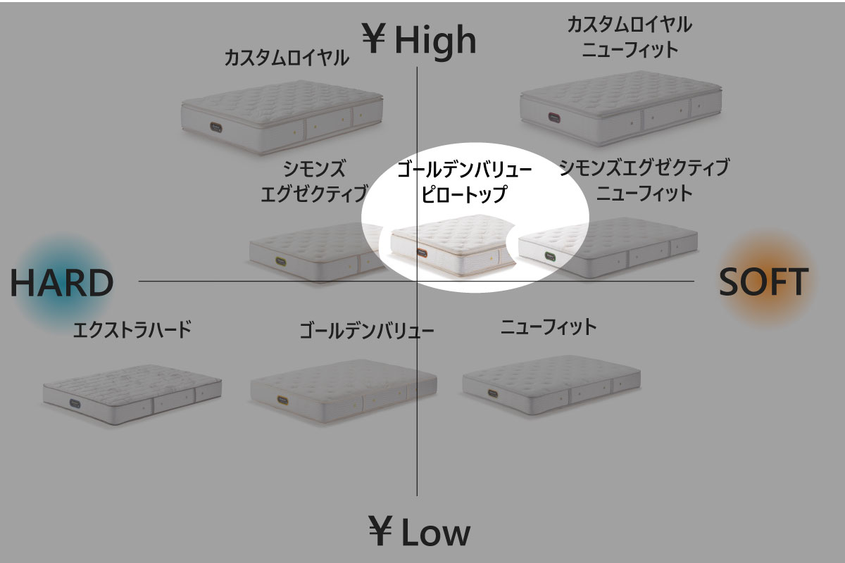 SIMMONS | Golden Value Pillow Top ダブル<D>W140cm