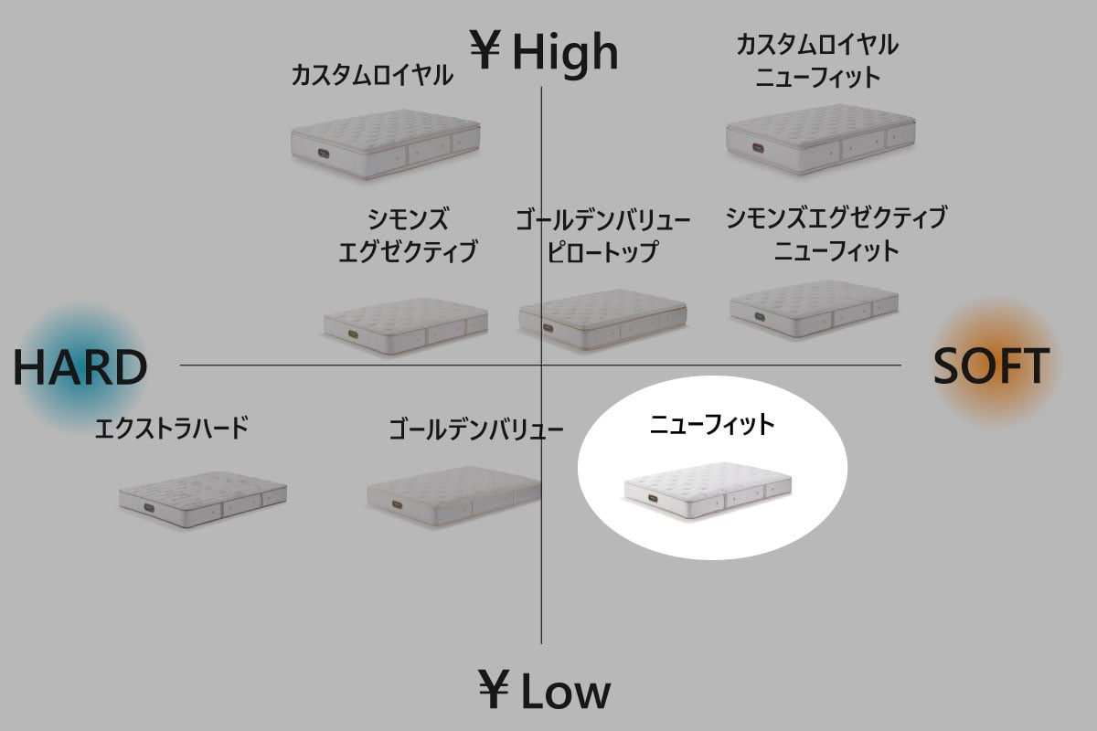 SIMMONS | Beautyrest Premium New Fit キング<K>幅180cm