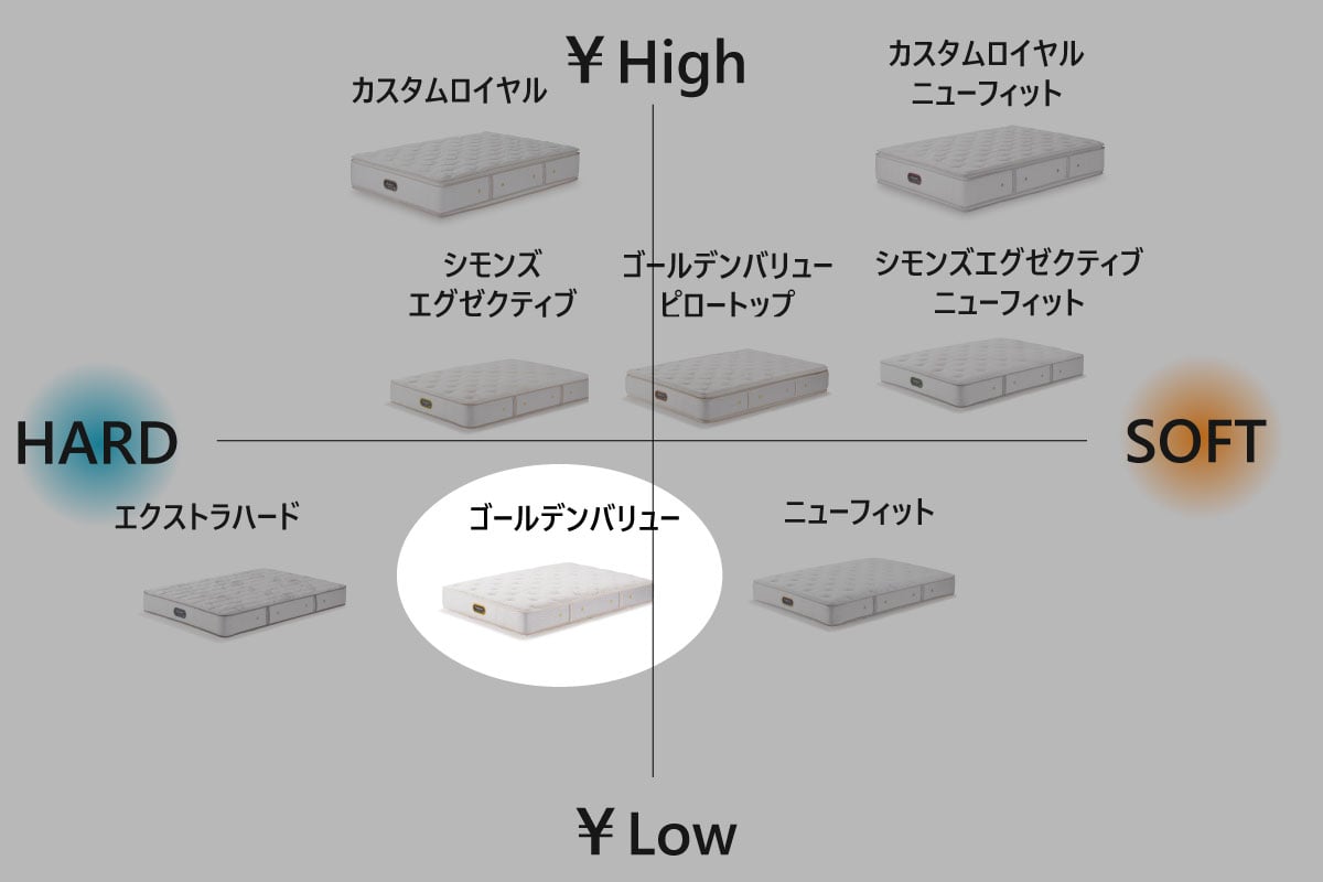 SIMMONS | Golden Value ダブル<D>幅140cm