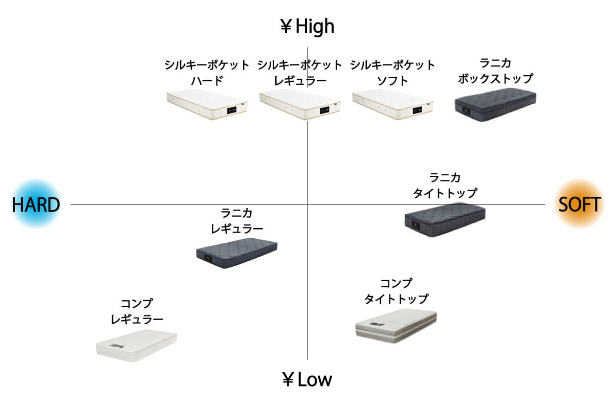 RANICA MATTRESS / REGULAR セミダブル<SD>W120cm