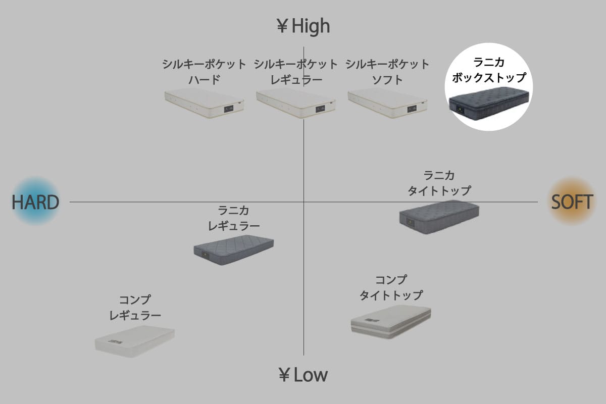 RANICA MATTRESS / BOX TOP <GHOST 80F用>W140cm