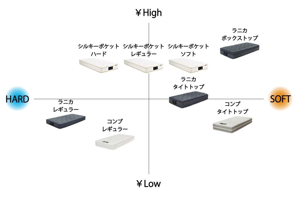 日本ベッド×マスターウォール | SILKY POCKET MATTRESS シングル
