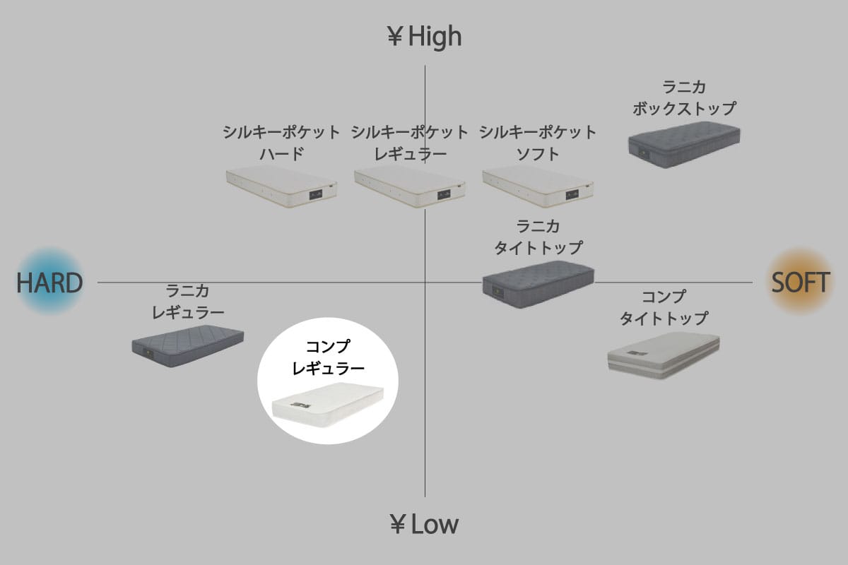COMP MATTRESS / REGULAR ダブル<D>W140cm