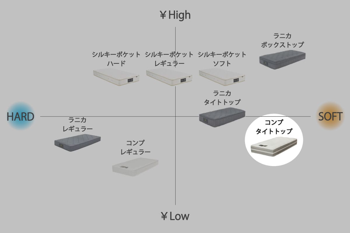 COMP MATTRESS / TIGHT TOP ダブル<D>W140cm