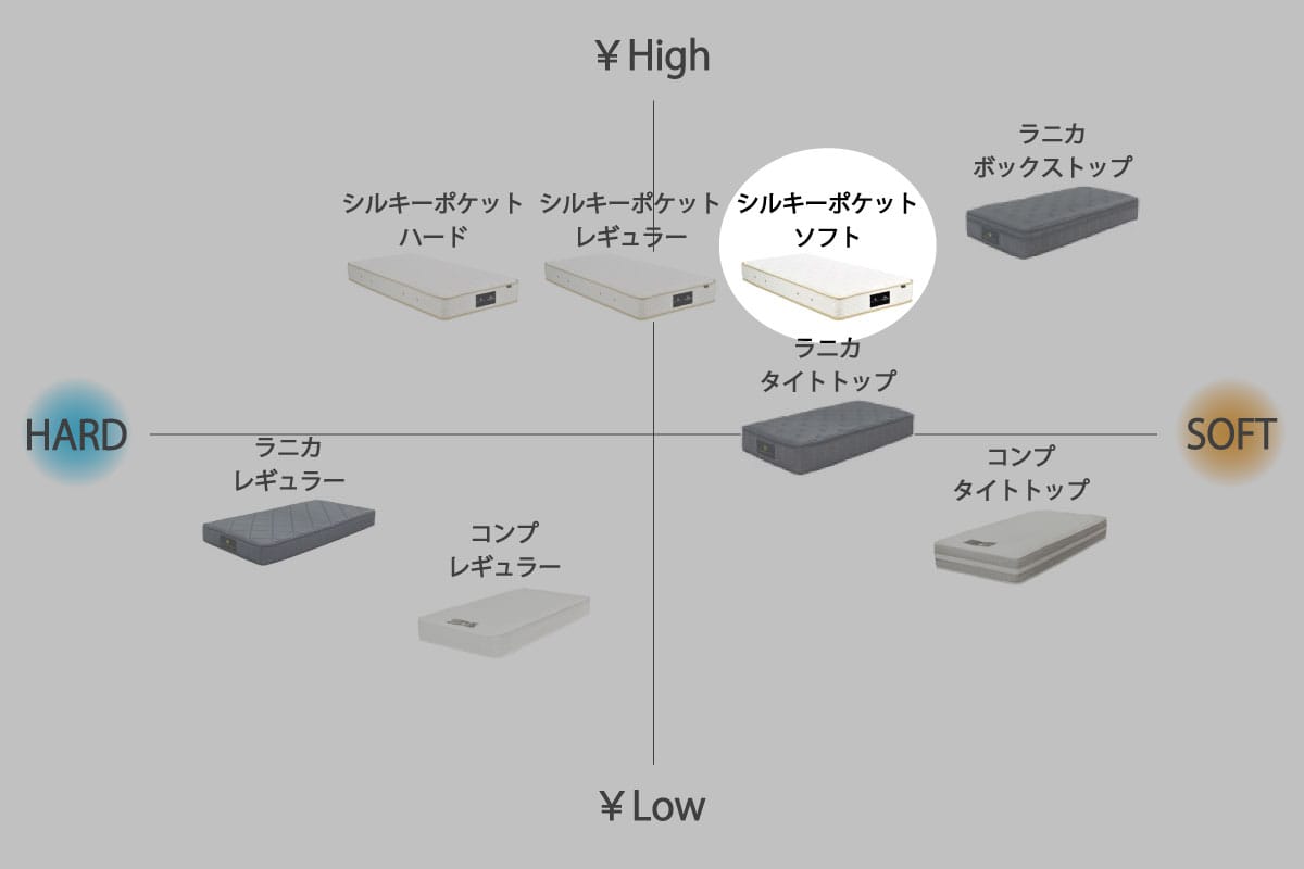 日本ベッド×マスターウォール | SILKY POCKET MATTRESS シングル
